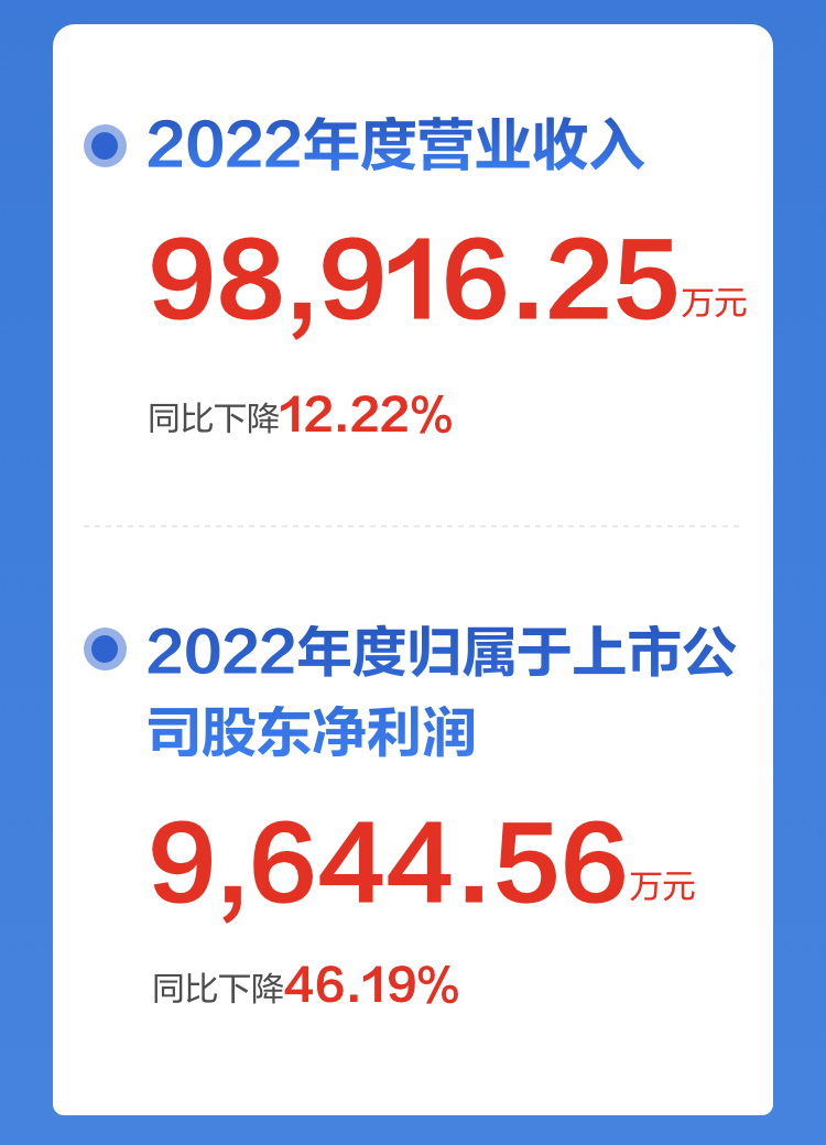 一图读懂完美(中国)wanmei·官方网页版,2022年报及2023年一季报