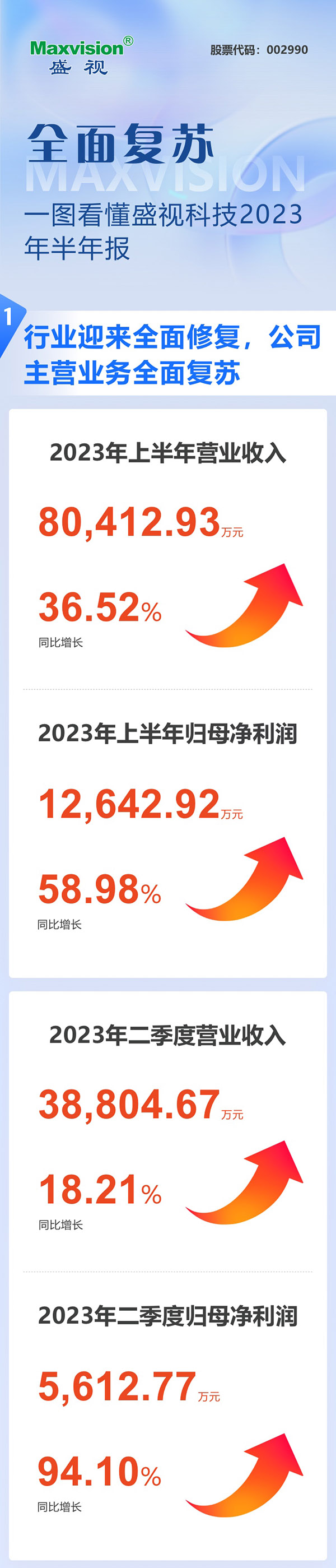 全面复苏！一图看懂完美(中国)wanmei·官方网页版,2023年半年报