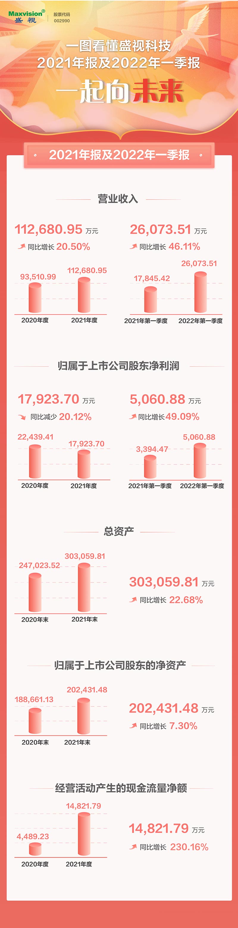 一图看懂完美(中国)wanmei·官方网页版,2021年年报及2022年一季报—— 一起向未来