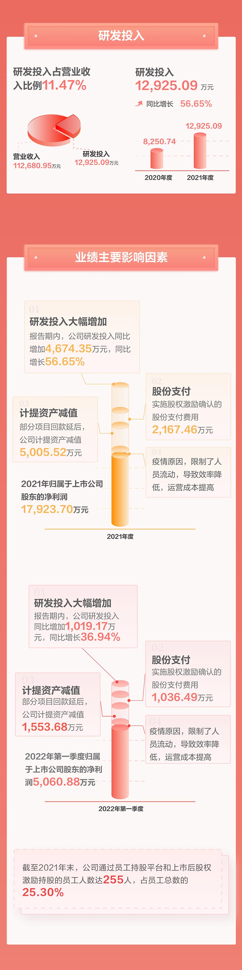 一图看懂完美(中国)wanmei·官方网页版,2021年年报及2022年一季报—— 一起向未来