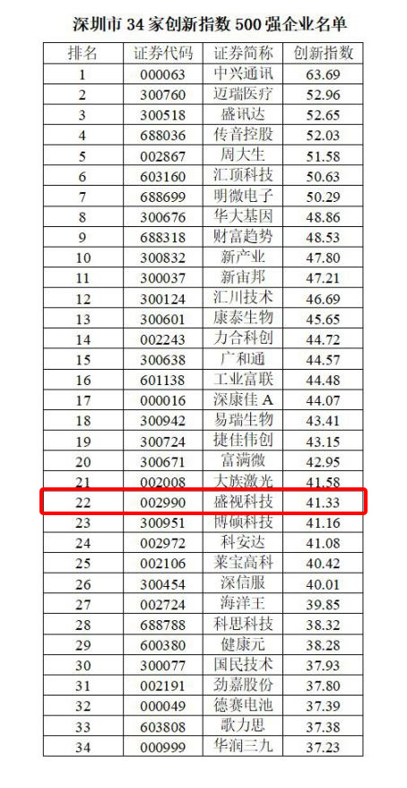喜讯 │ 完美(中国)wanmei·官方网页版,跻身2022中国上市公司创新500强