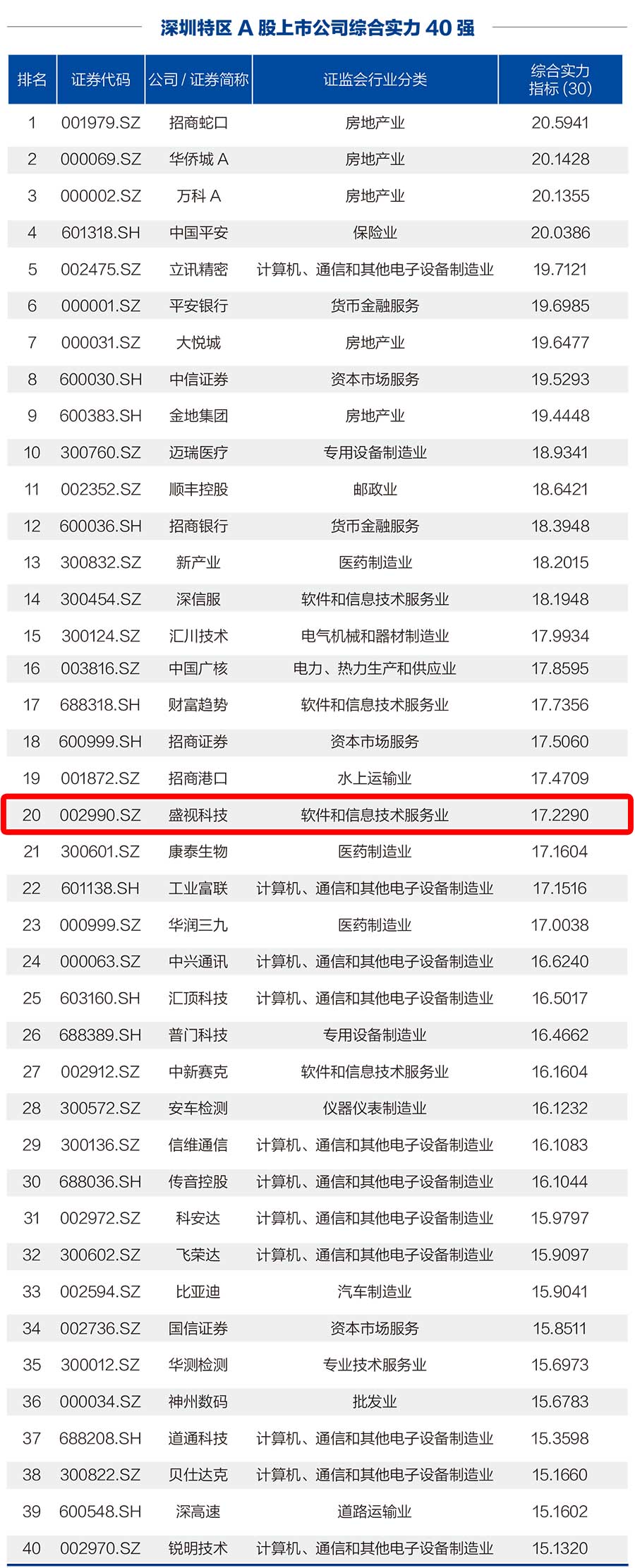 完美(中国)wanmei·官方网页版,荣登“深圳特区A股上市公司综合实力40强”榜单