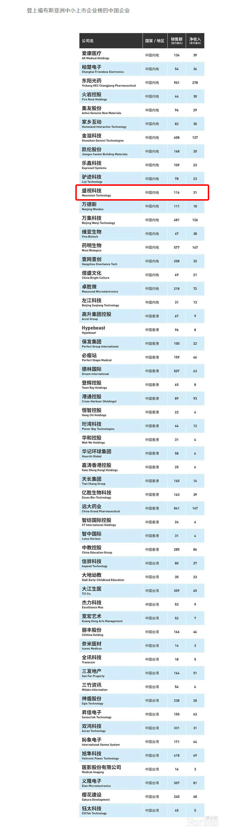 福布斯亚洲发布2020中小上市企业200强 56家中国企业上榜 完美(中国)wanmei·官方网页版,荣登榜单